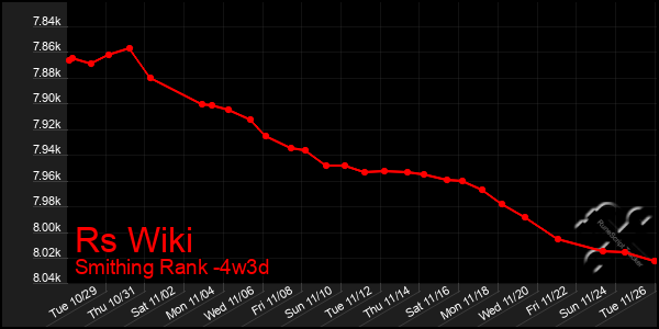 Last 31 Days Graph of Rs Wiki