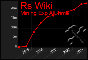 Total Graph of Rs Wiki