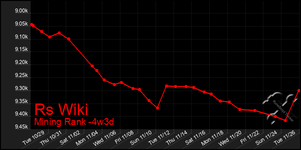 Last 31 Days Graph of Rs Wiki