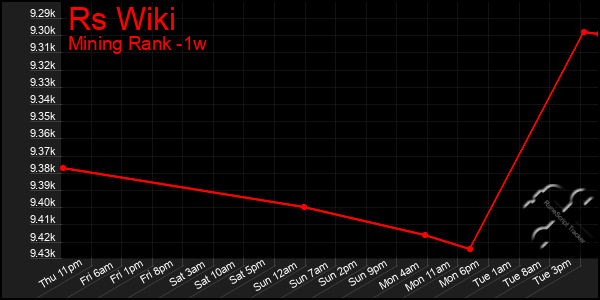 Last 7 Days Graph of Rs Wiki