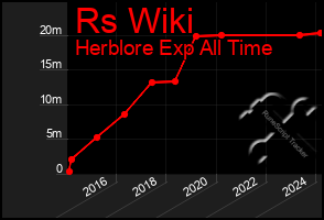 Total Graph of Rs Wiki