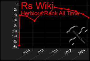 Total Graph of Rs Wiki