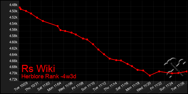 Last 31 Days Graph of Rs Wiki