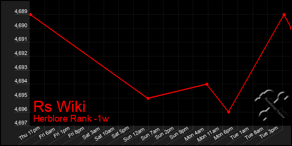 Last 7 Days Graph of Rs Wiki