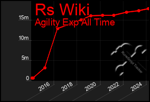 Total Graph of Rs Wiki