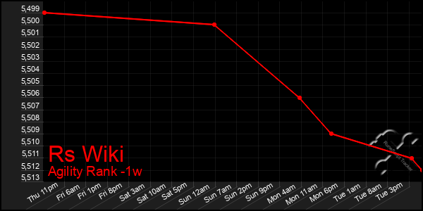 Last 7 Days Graph of Rs Wiki