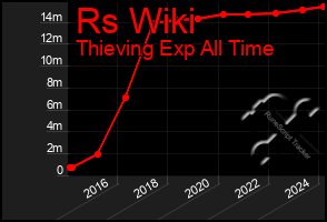 Total Graph of Rs Wiki