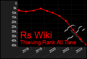 Total Graph of Rs Wiki