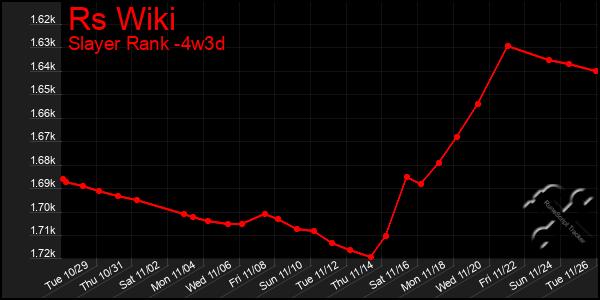 Last 31 Days Graph of Rs Wiki