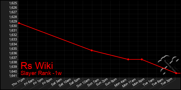 Last 7 Days Graph of Rs Wiki