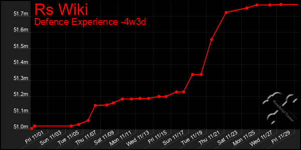 Last 31 Days Graph of Rs Wiki