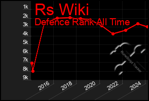 Total Graph of Rs Wiki