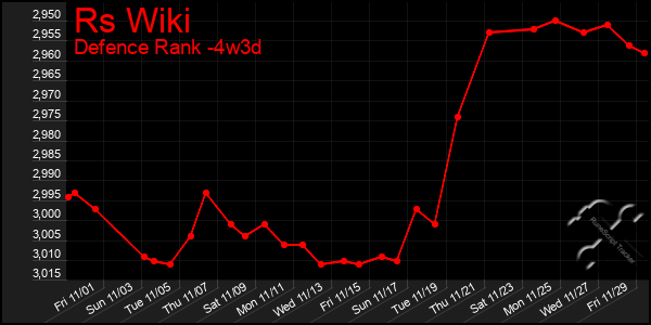 Last 31 Days Graph of Rs Wiki