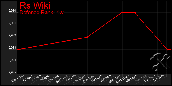 Last 7 Days Graph of Rs Wiki