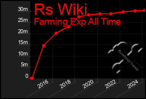 Total Graph of Rs Wiki