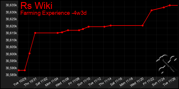 Last 31 Days Graph of Rs Wiki