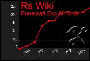 Total Graph of Rs Wiki