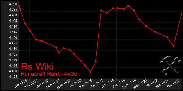 Last 31 Days Graph of Rs Wiki