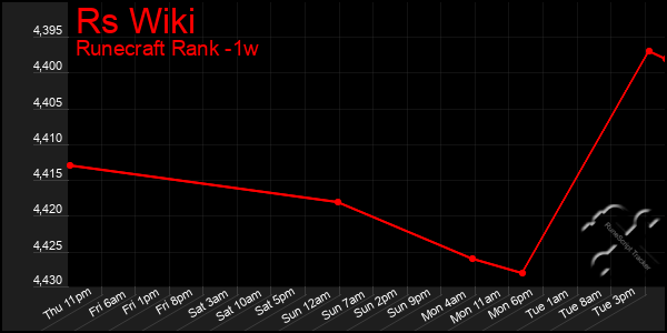 Last 7 Days Graph of Rs Wiki