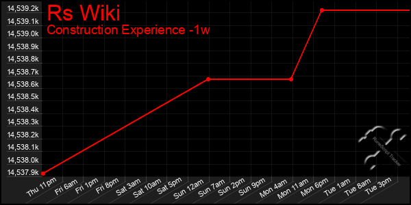 Last 7 Days Graph of Rs Wiki