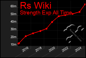 Total Graph of Rs Wiki