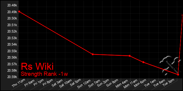 Last 7 Days Graph of Rs Wiki