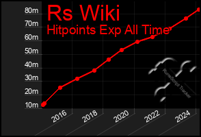 Total Graph of Rs Wiki