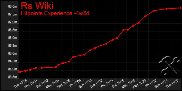 Last 31 Days Graph of Rs Wiki