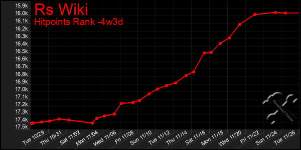 Last 31 Days Graph of Rs Wiki