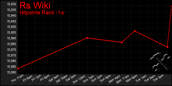 Last 7 Days Graph of Rs Wiki