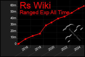 Total Graph of Rs Wiki