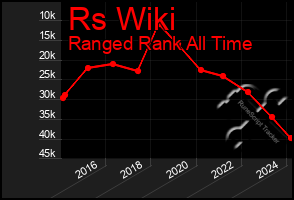 Total Graph of Rs Wiki