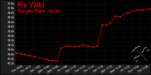 Last 31 Days Graph of Rs Wiki