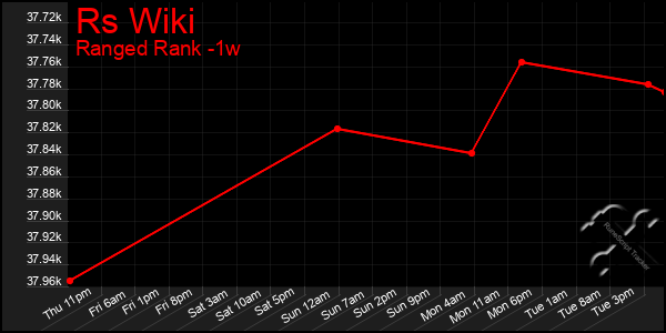 Last 7 Days Graph of Rs Wiki