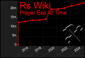 Total Graph of Rs Wiki