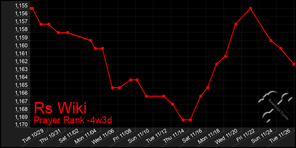 Last 31 Days Graph of Rs Wiki