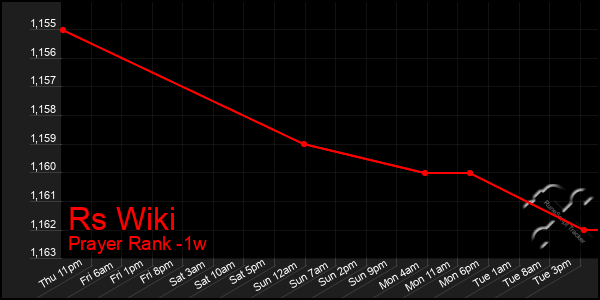 Last 7 Days Graph of Rs Wiki