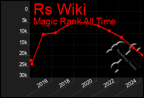 Total Graph of Rs Wiki