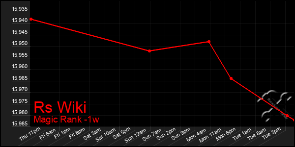 Last 7 Days Graph of Rs Wiki