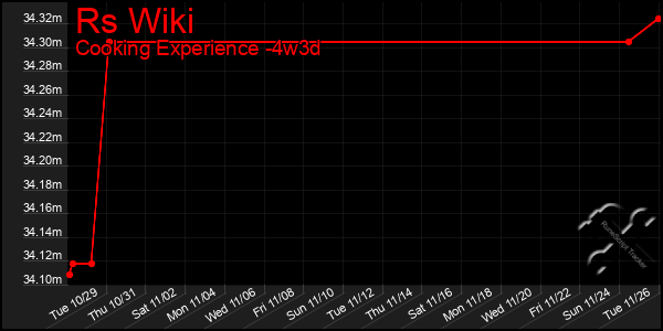 Last 31 Days Graph of Rs Wiki