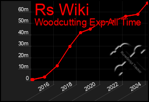 Total Graph of Rs Wiki