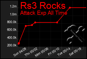 Total Graph of Rs3 Rocks