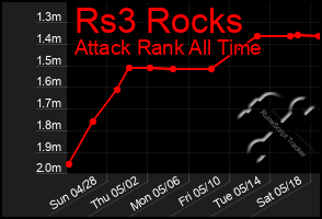 Total Graph of Rs3 Rocks