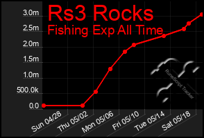 Total Graph of Rs3 Rocks