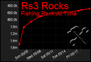 Total Graph of Rs3 Rocks