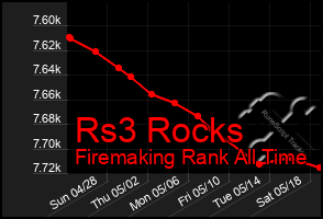 Total Graph of Rs3 Rocks