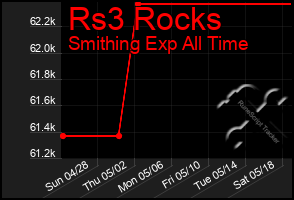 Total Graph of Rs3 Rocks