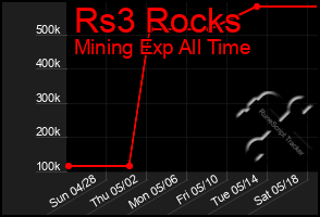 Total Graph of Rs3 Rocks