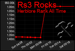 Total Graph of Rs3 Rocks