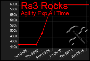 Total Graph of Rs3 Rocks